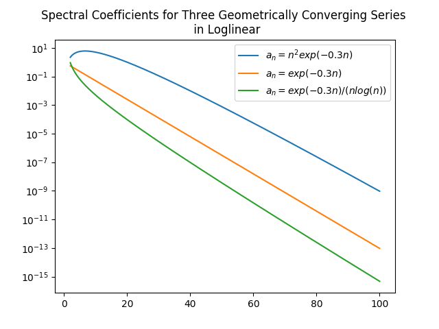 Convergence