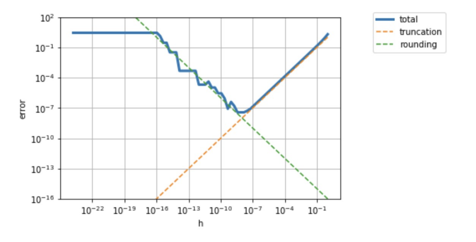 Vector v graph