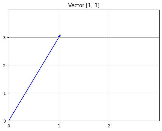 Vector v graph